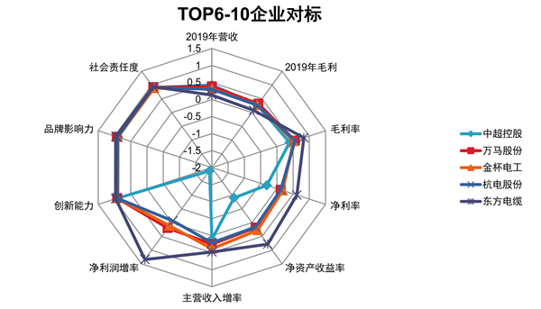 2开云体育 Kaiyun.com 官网入口020年中国电线电缆行业上市公司影响力十强(图7)