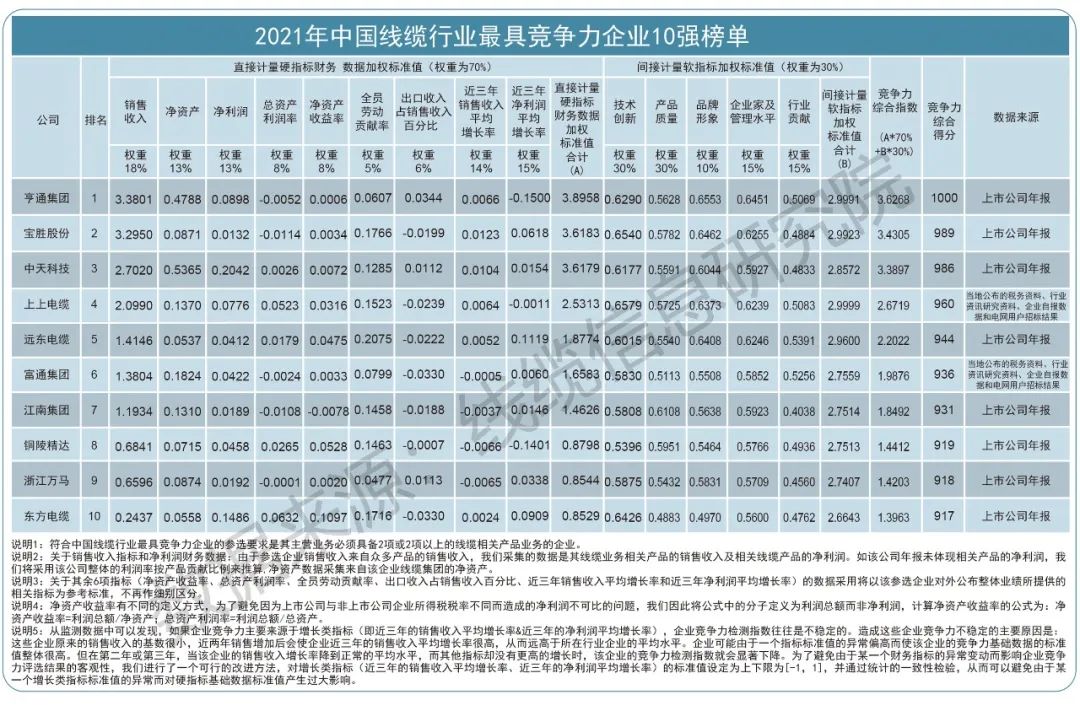 重磅《2021年中国线强》榜开云体育 开云平台单隆重揭晓！(图1)