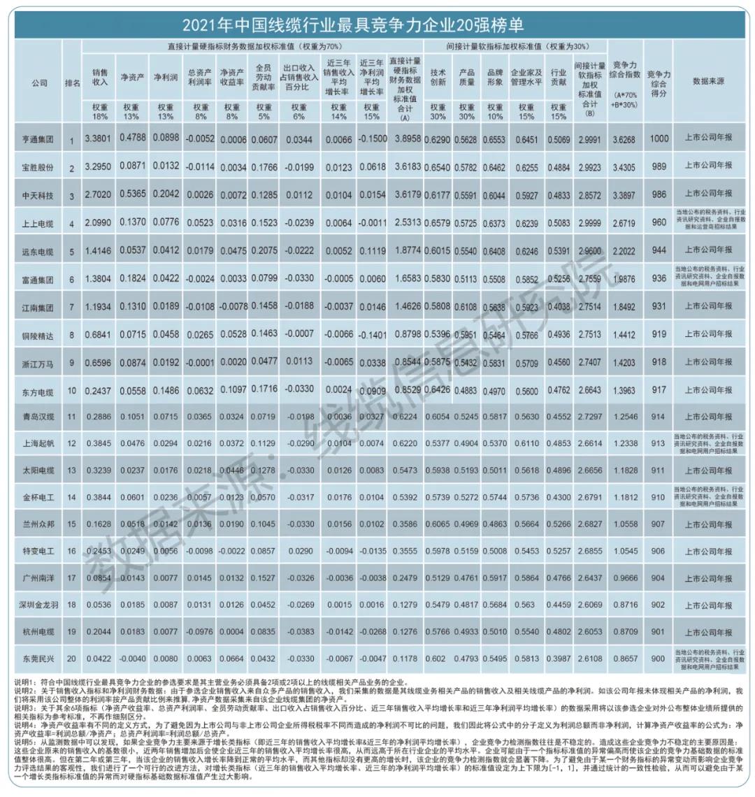 重磅《2021年中国线强》榜开云体育 开云平台单隆重揭晓！(图3)