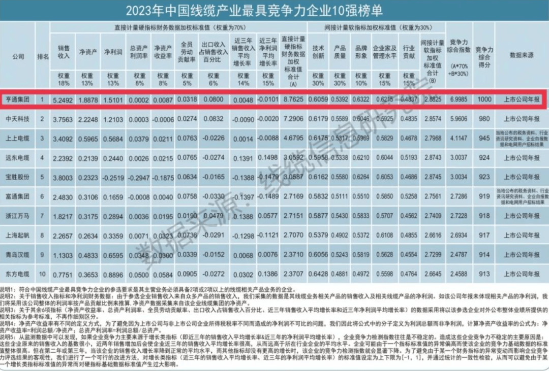 连续九年荣膺“2开云 开云体育平台023中国线强”榜首(图2)