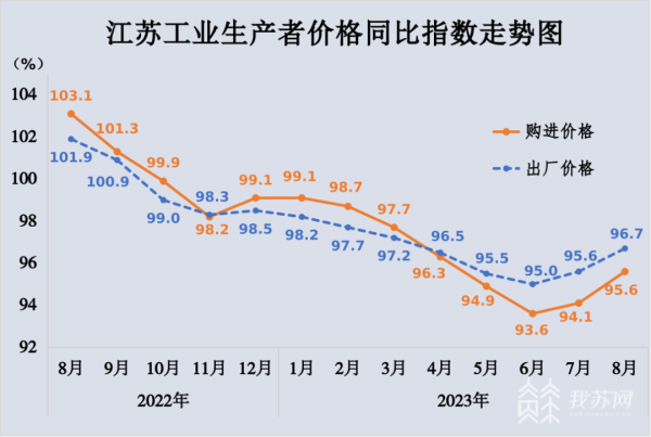 开云体育 开云官网环比持平 8月份江苏工业生产者出厂价格数据出炉(图2)