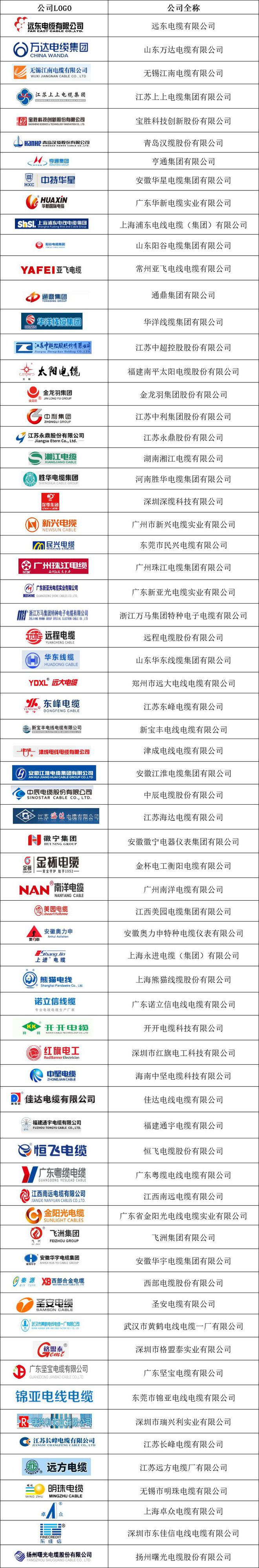 近百家缆企入围2020电线电缆十Kaiyun 开云大品牌评选看看有你们公司吗？(图1)