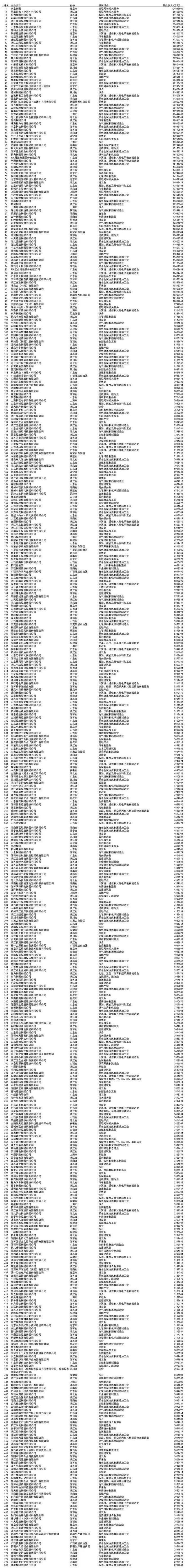 2023中国民营企业50开云体育 Kaiyun.com 官网入口0强出炉这些线缆龙头上榜！(图2)