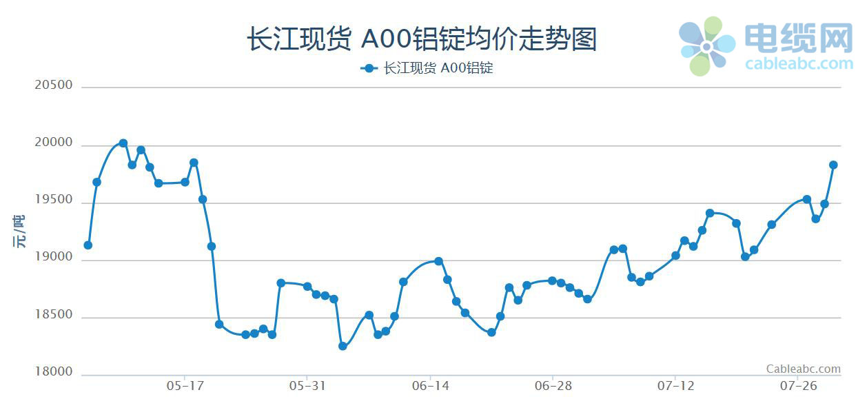 开云体育 开云官网2021年7月电缆原材料(铝材)月报(图1)