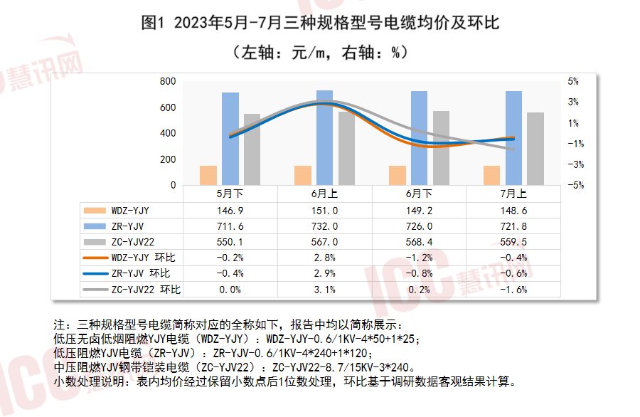 开云 开云体育平台全国电缆价格走势分析双周报告（2023年7月上）(图3)