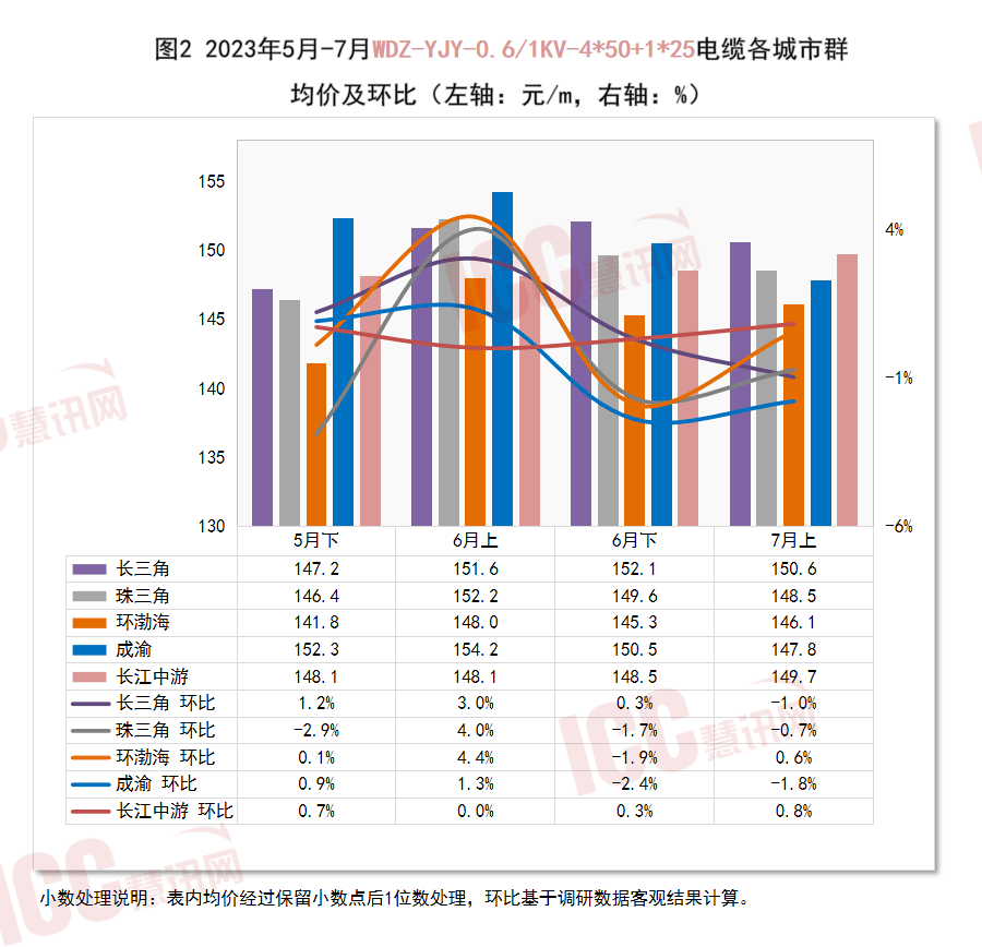开云 开云体育平台全国电缆价格走势分析双周报告（2023年7月上）(图4)