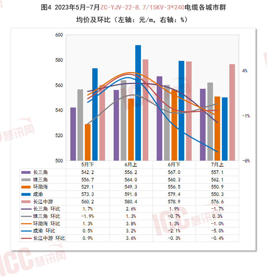 开云 开云体育平台全国电缆价格走势分析双周报告（2023年7月上）(图6)