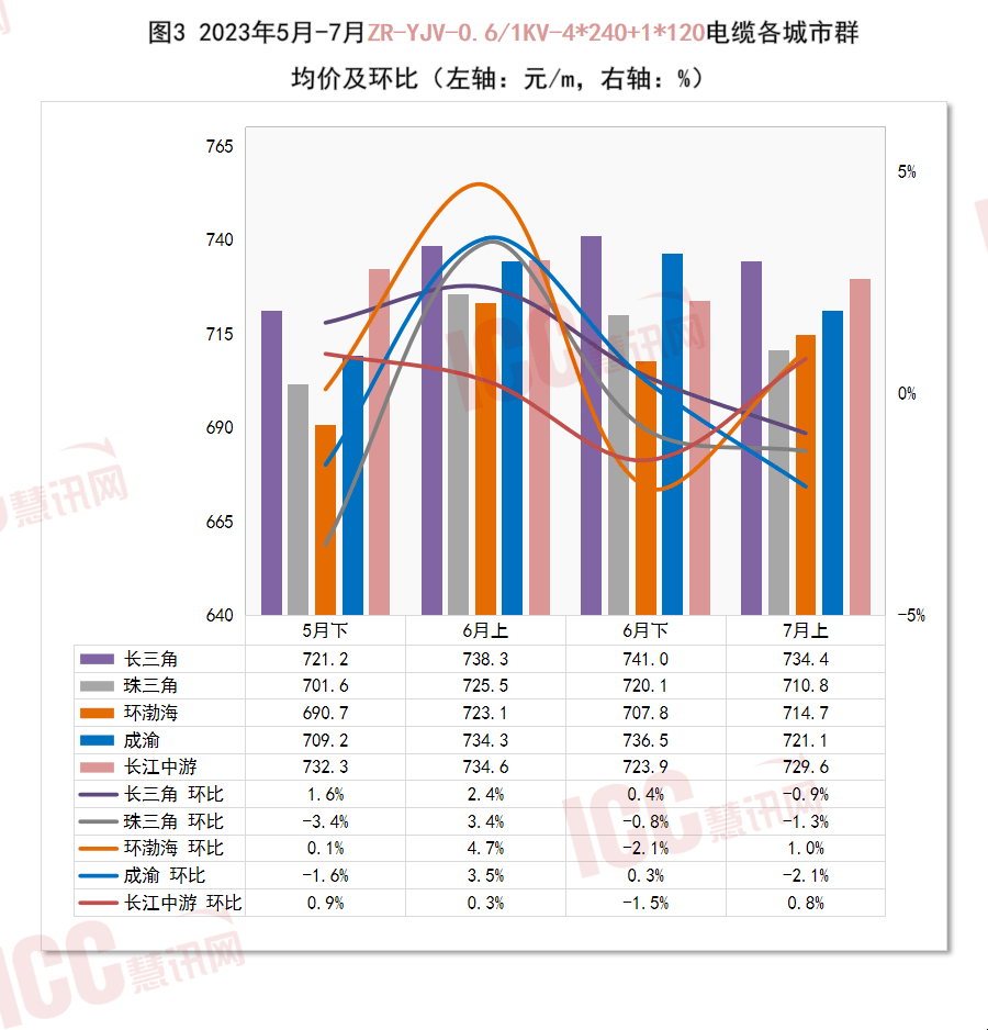 开云 开云体育平台全国电缆价格走势分析双周报告（2023年7月上）(图5)