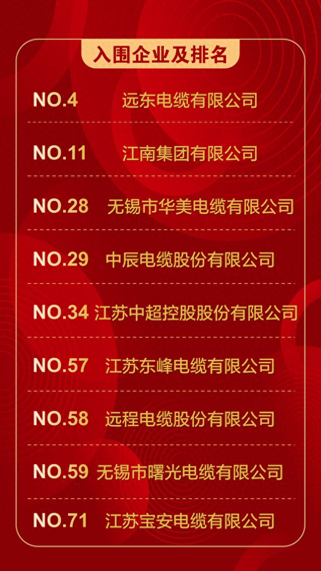 开云体育 开云官网远东电缆连续十年入围电线电缆产业“第一方阵”(图1)