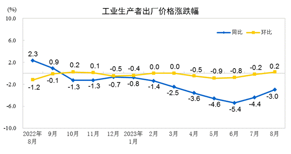 2023年8月份工业生产者出厂价格同比下降30% 环比上涨02%开云体育 Kaiyun.com 官网入口(图1)