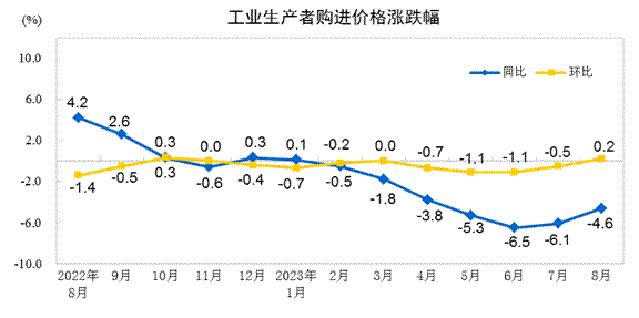2023年8月份工业生产者出厂价格同比下降30% 环比上涨02%开云体育 Kaiyun.com 官网入口(图2)
