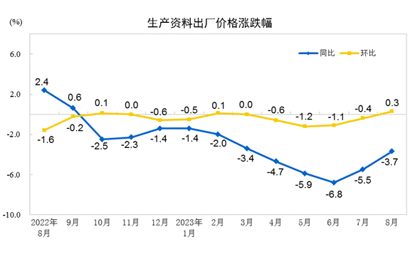 2023年8月份工业生产者出厂价格同比下降30% 环比上涨02%开云体育 Kaiyun.com 官网入口(图3)