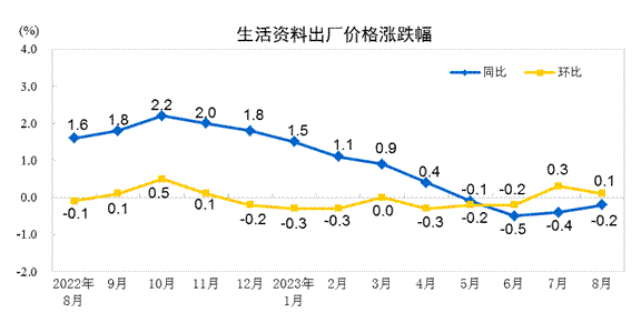 2023年8月份工业生产者出厂价格同比下降30% 环比上涨02%开云体育 Kaiyun.com 官网入口(图4)