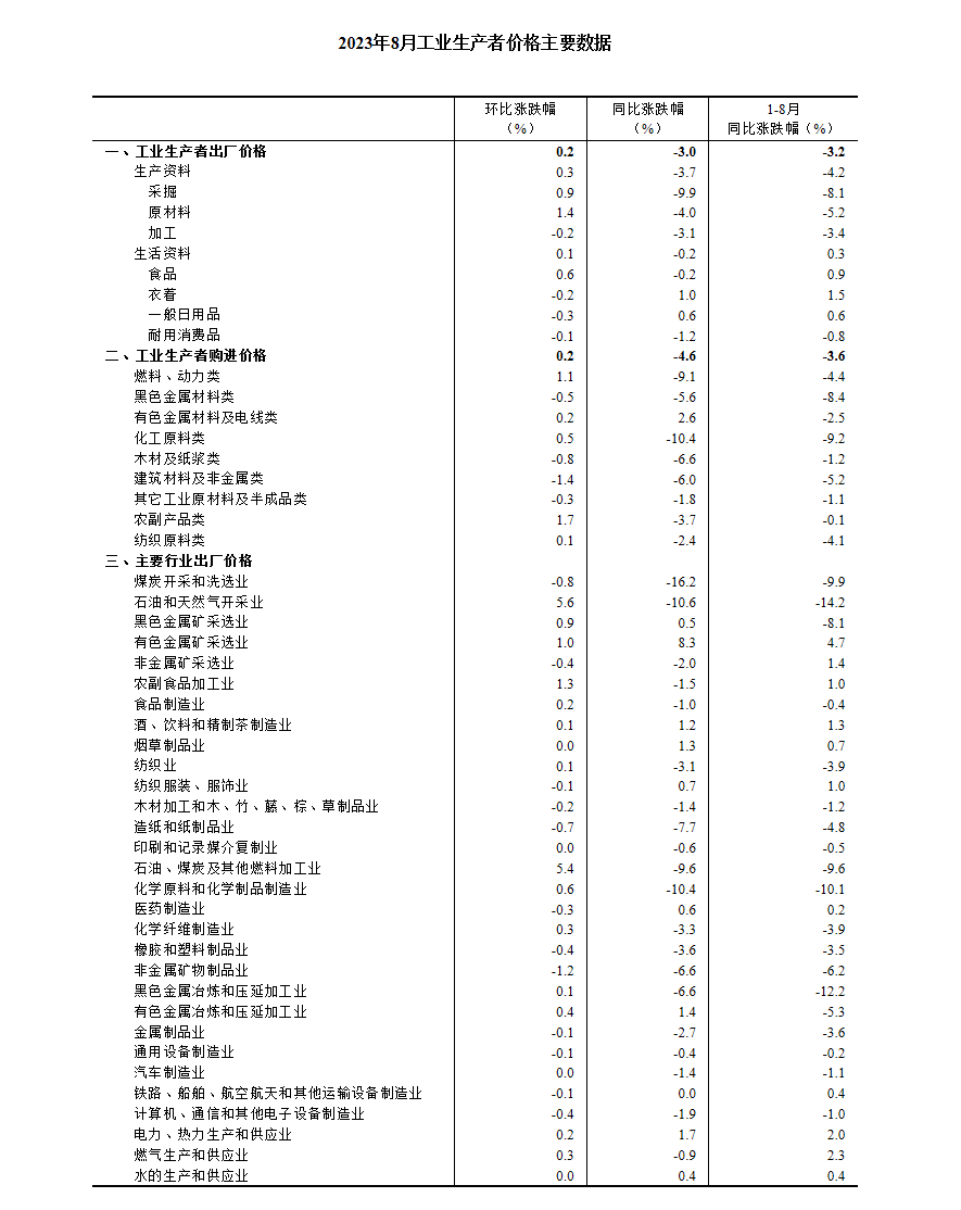 2023年8月份工业生产者出厂价格同比下降30% 环比上涨02%开云体育 Kaiyun.com 官网入口(图5)