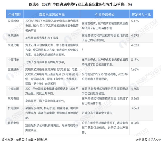 【最全】2022年海底电缆行业上市公司全开云 开云体育平台方位对比(附业务布局汇总、业绩对比、业务规划等)(图1)