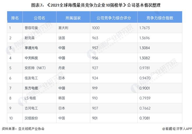 【最全】2022年海底电缆行业上市公司全开云 开云体育平台方位对比(附业务布局汇总、业绩对比、业务规划等)(图2)