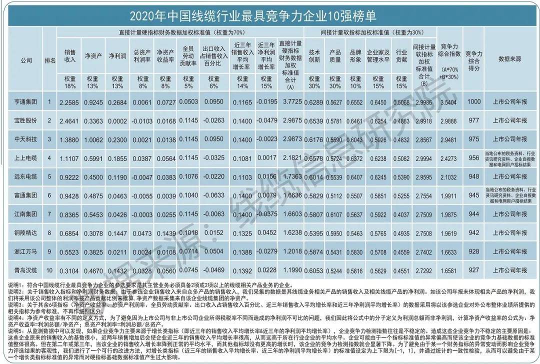 Kaiyun 开云体育速看！2020年中国线强榜单发布！(图1)