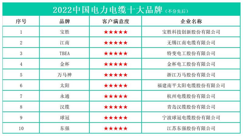 开云体育 Kaiyun.com 官网入口2022中国电力电缆十大品牌(图1)