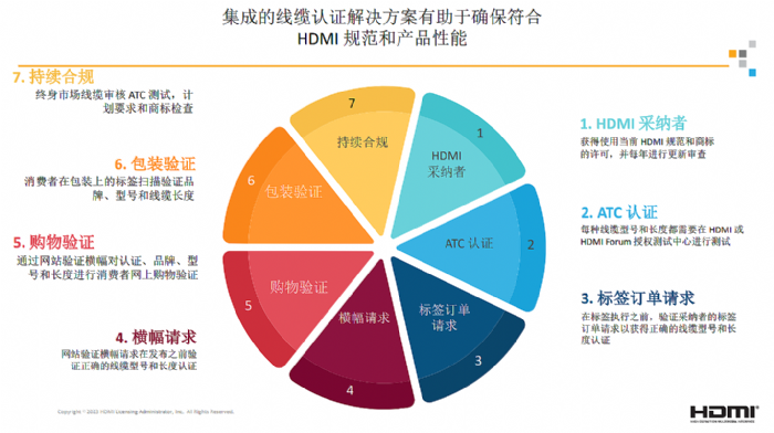 HDMILA：推出全新线上线缆认证开云体育 开云平台(图2)