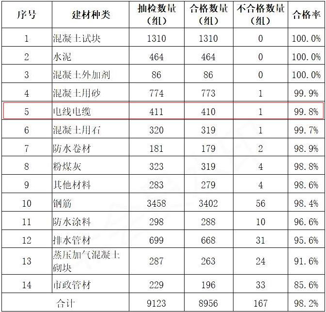 开云APP 开云官网入口广东2020年建材打假：电线%(图1)