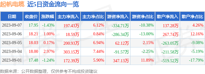 开云 开云体育平台行情快报：起帆电缆（605222）9月7日主力资金净买入19743万元(图1)