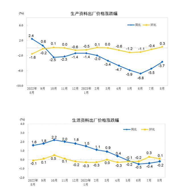 开云APP 开云官网入口半两财经｜8月份工业生产者出厂价格同比下降30% 环比上涨02%(图2)