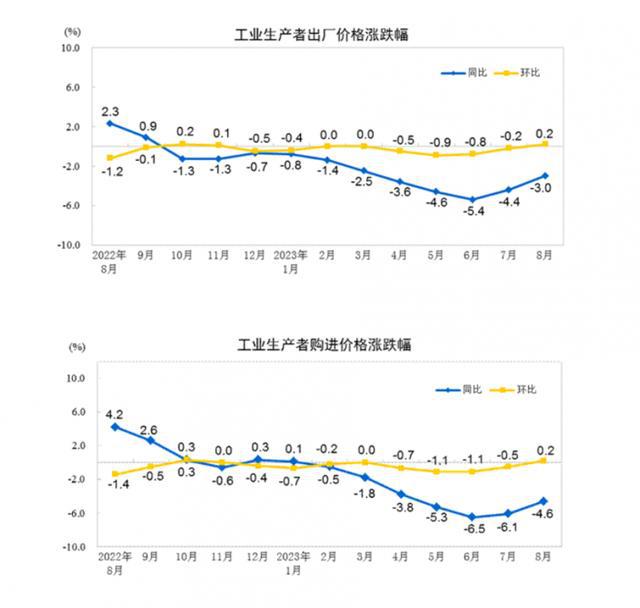 开云APP 开云官网入口半两财经｜8月份工业生产者出厂价格同比下降30% 环比上涨02%(图1)