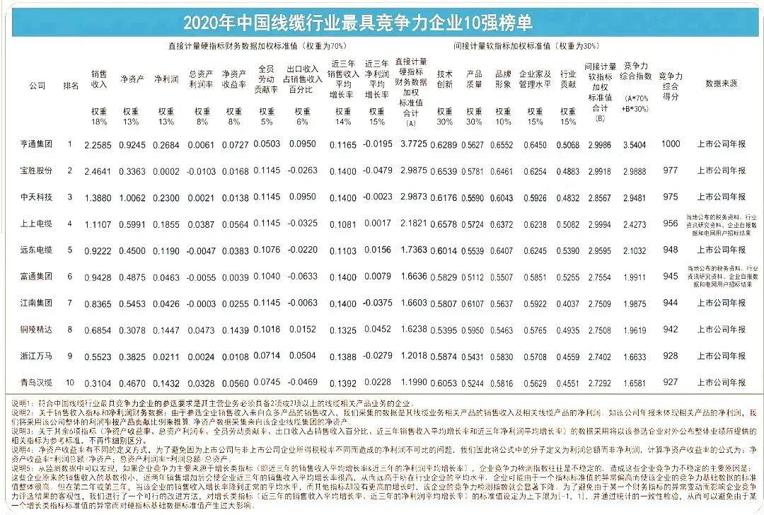 开云体育 Kaiyun.com 官网入口2020年中国线强榜单发布！（附全名单）(图1)