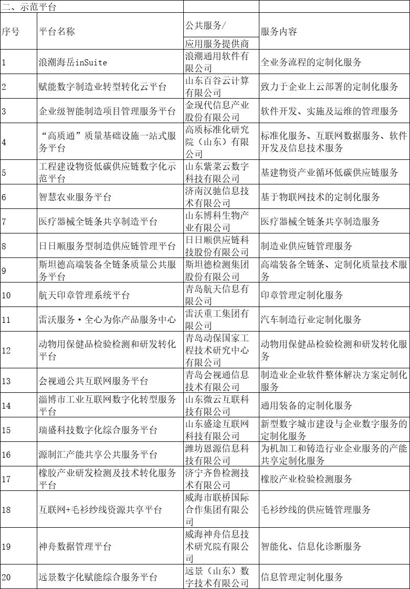 2023年山东省服务型制造示范名单 122家企业、20个平台开云APP 开云官网入口入选(图2)