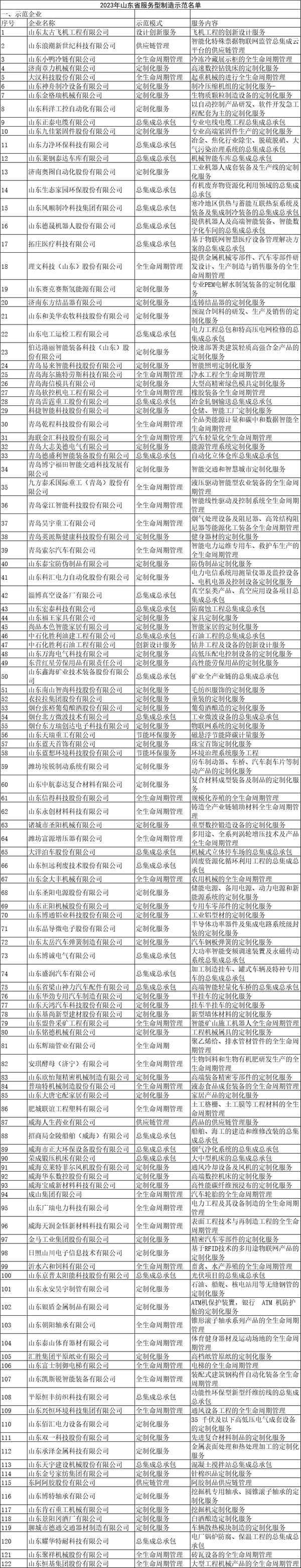 2023年山东省服务型制造示范名单 122家企业、20个平台开云APP 开云官网入口入选(图1)