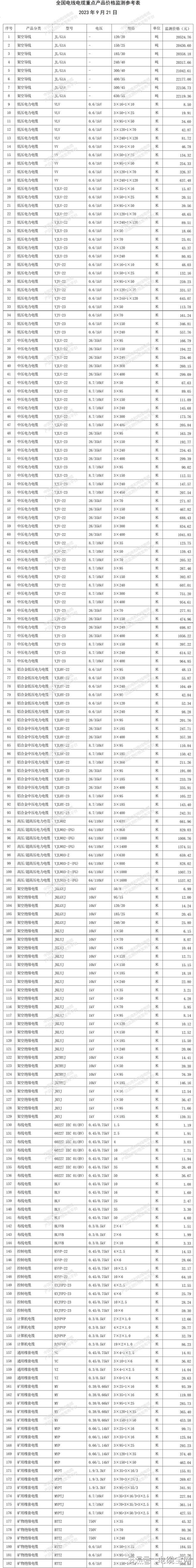 开云体育 开云平台最新全国电线电缆重点产品价格参考表：电力布线矿用等电缆(图1)