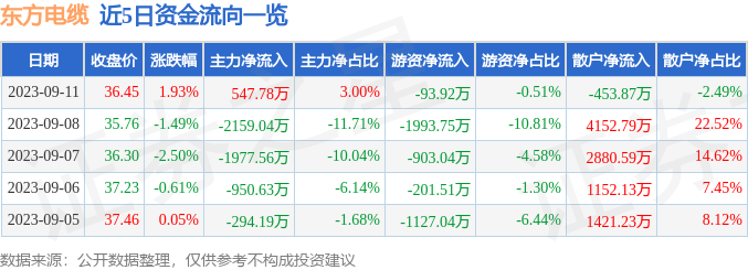 行情快报：东方电缆（603606）9月11日主力Kaiyun 开云体育资金净买入54778万元(图1)
