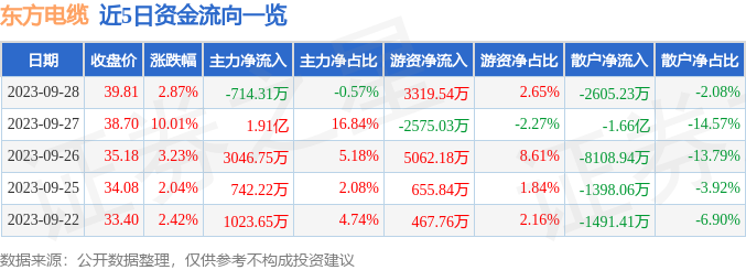 东方电缆（603606）9月2开云 开云体育官网8日主力资金净卖出71431万元(图1)