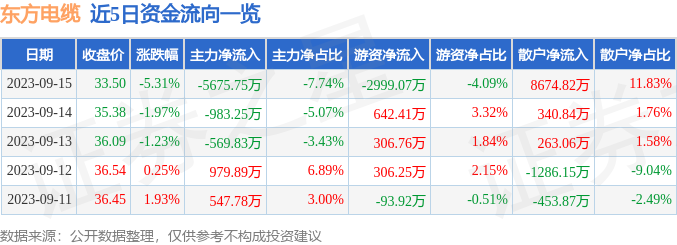 东方电缆（603606）9月15日主力资金净卖出567575万元开云 开云体育官网(图1)