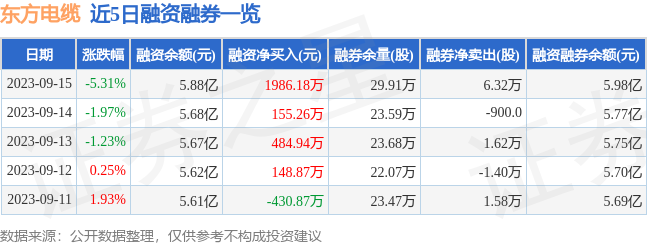 东方电缆（603606）9月15日主力资金净卖出567575万元开云 开云体育官网(图2)