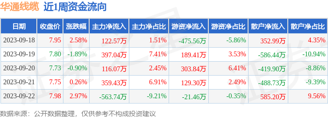 本周盘点（918-922）：华通线%主力资金合计净流入43137万元Kaiyun 开云体育(图1)