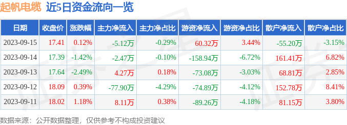 Kaiyun 开云行情快报：起帆电缆（605222）9月15日主力资金净卖出512万元(图1)