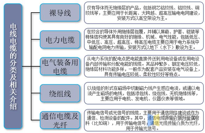 开云体育 Kaiyun.com 官网入口中国电线电缆行业发展现状产业发展向好特种电缆前景巨大「图」(图1)