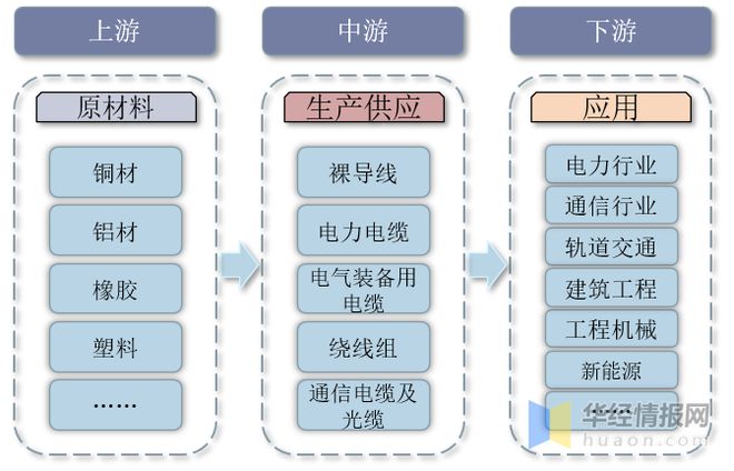 开云体育 Kaiyun.com 官网入口中国电线电缆行业发展现状产业发展向好特种电缆前景巨大「图」(图4)
