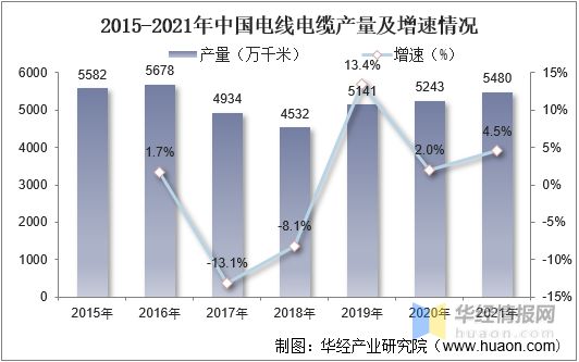 开云体育 Kaiyun.com 官网入口中国电线电缆行业发展现状产业发展向好特种电缆前景巨大「图」(图7)