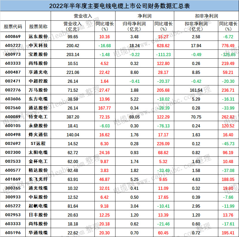 电缆网盘点半年报：23家开云体育 开云官网线家亏损(图1)