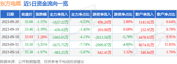 行情快报：东方电缆（603606）9月20日主力资金净卖出163722万元开云 开云体育官网(图1)
