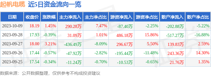 起帆电缆（605222）10月9日主力资金净买入2902开云体育 开云平台8万元(图1)