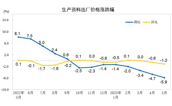 开云 开云体育官网国家统计局：5月PPI同比下降46% 环比下降09%(图3)