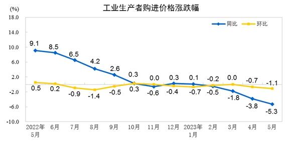 开云 开云体育官网国家统计局：5月PPI同比下降46% 环比下降09%(图2)