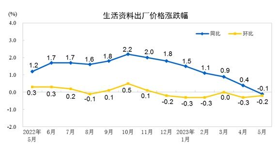 开云 开云体育官网国家统计局：5月PPI同比下降46% 环比下降09%(图4)