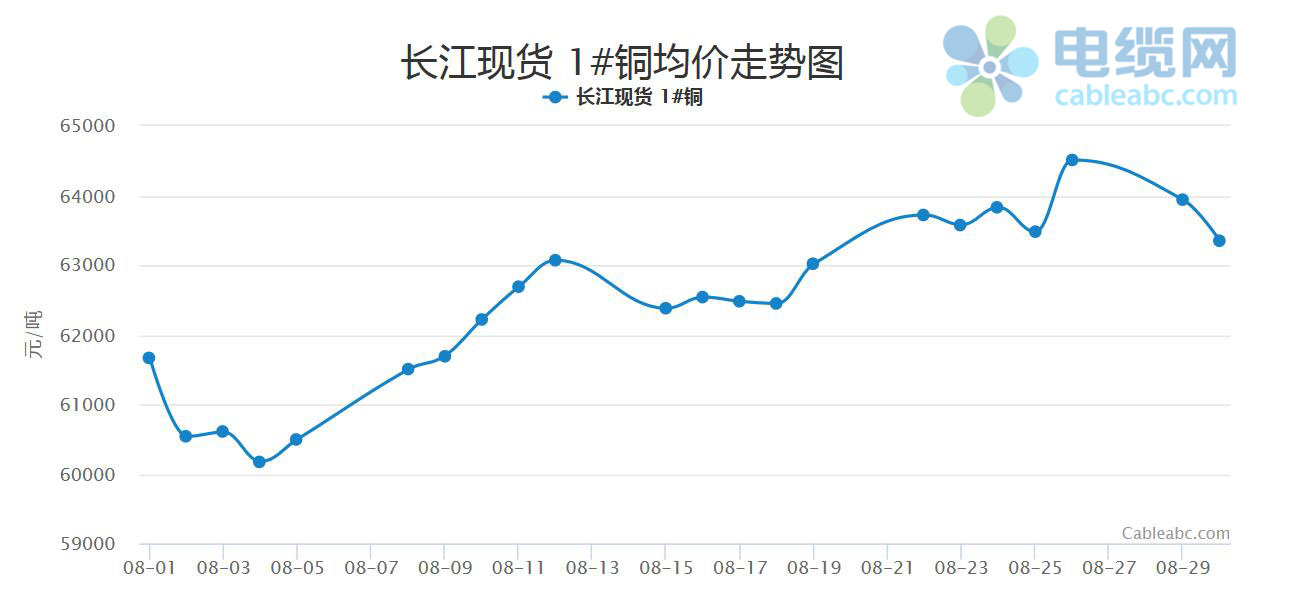 开云体育 开云平台2022年8月电缆原材料(铜材)月报(图1)