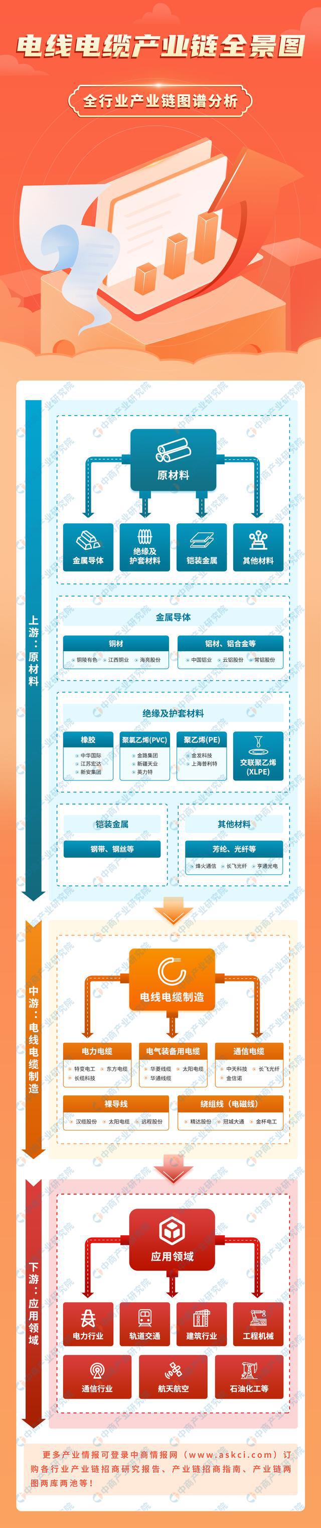 2023年中国电线电缆产业全景多领域重大工程建设加快 景气周期有望持续Kaiyun 开云体育(图1)