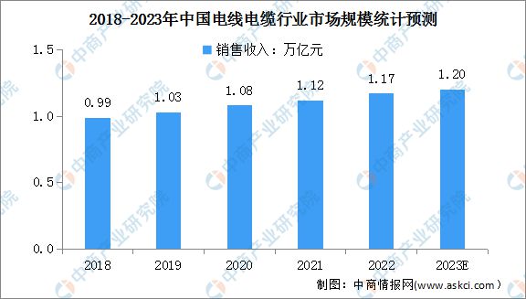 2023年中国电线电缆产业全景多领域重大工程建设加快 景气周期有望持续Kaiyun 开云体育(图8)
