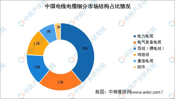 2023年中国电线电缆产业全景多领域重大工程建设加快 景气周期有望持续Kaiyun 开云体育(图10)